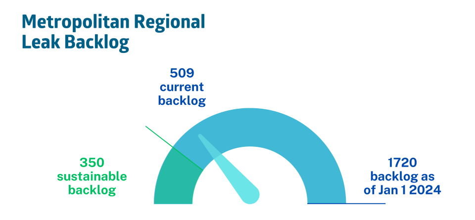 509 current backlog