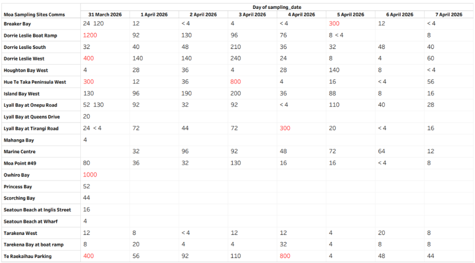 Water sampling   31 March to 7 Aptil