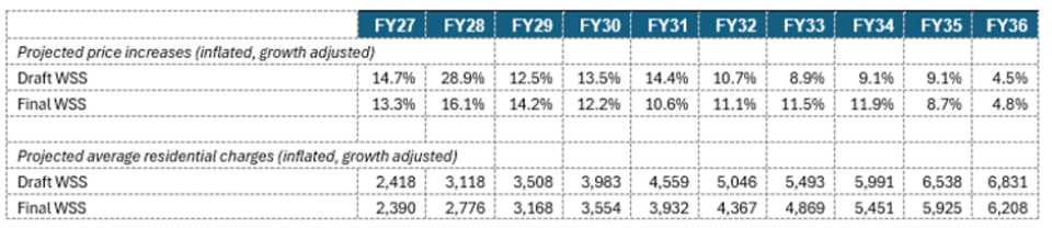 Projected charges from water strategy 2026/27