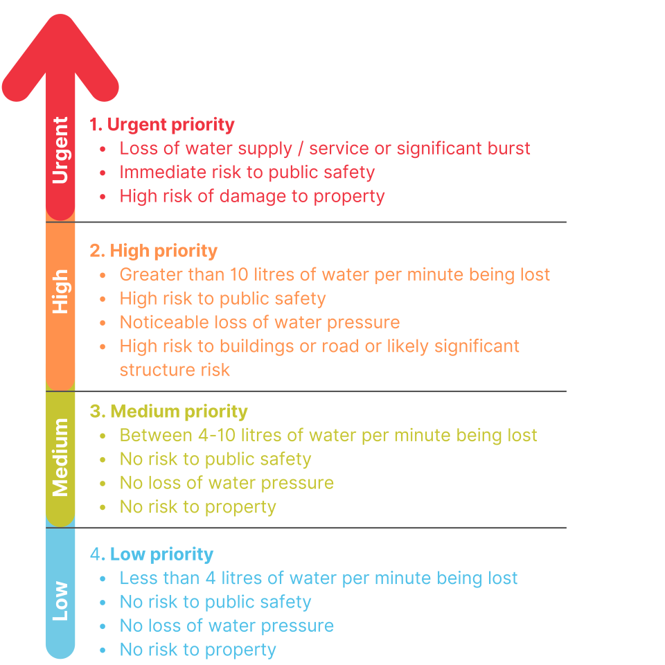 leak prioritisation removed text